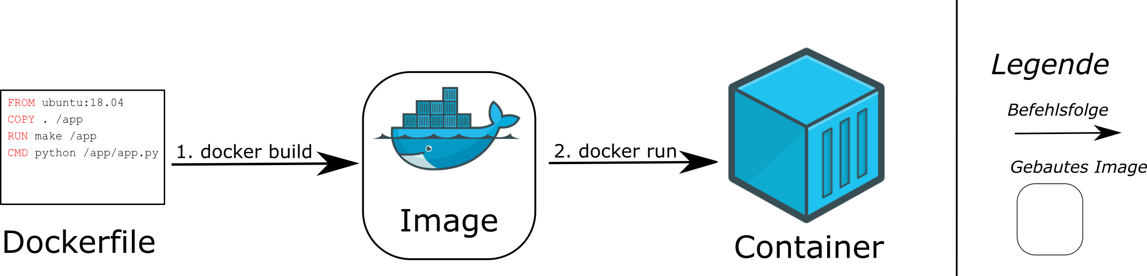 Docker to Container