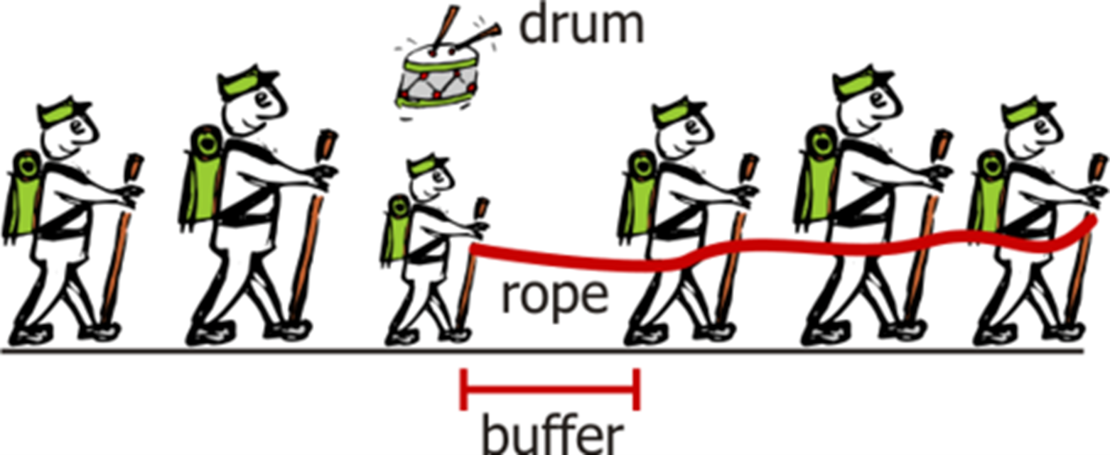 DrumBufferRope System