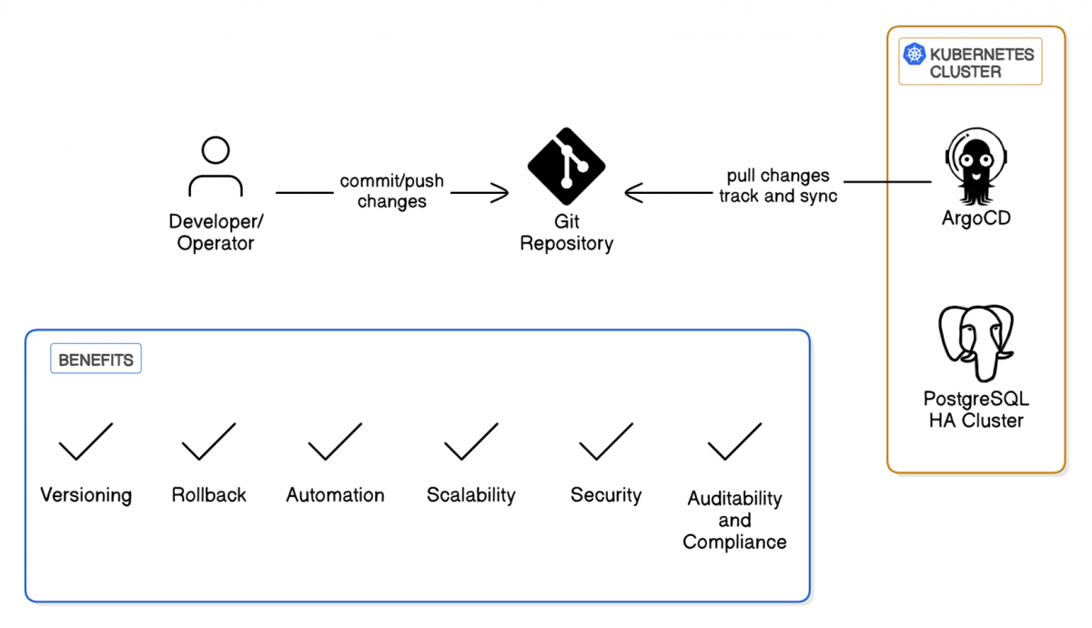 Manage PostgreSQL Clusters with GitOps using CloudNativePG and ArgoCD